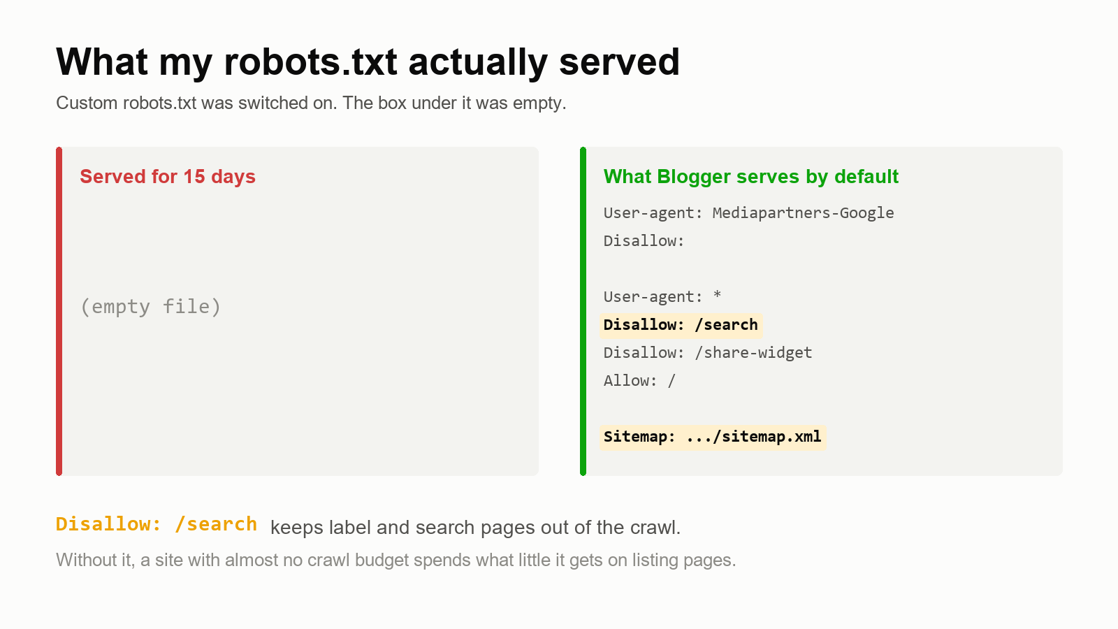 My blog served an empty robots.txt for 15 days, next to the default Blogger serves with Disallow: /search and a sitemap line.