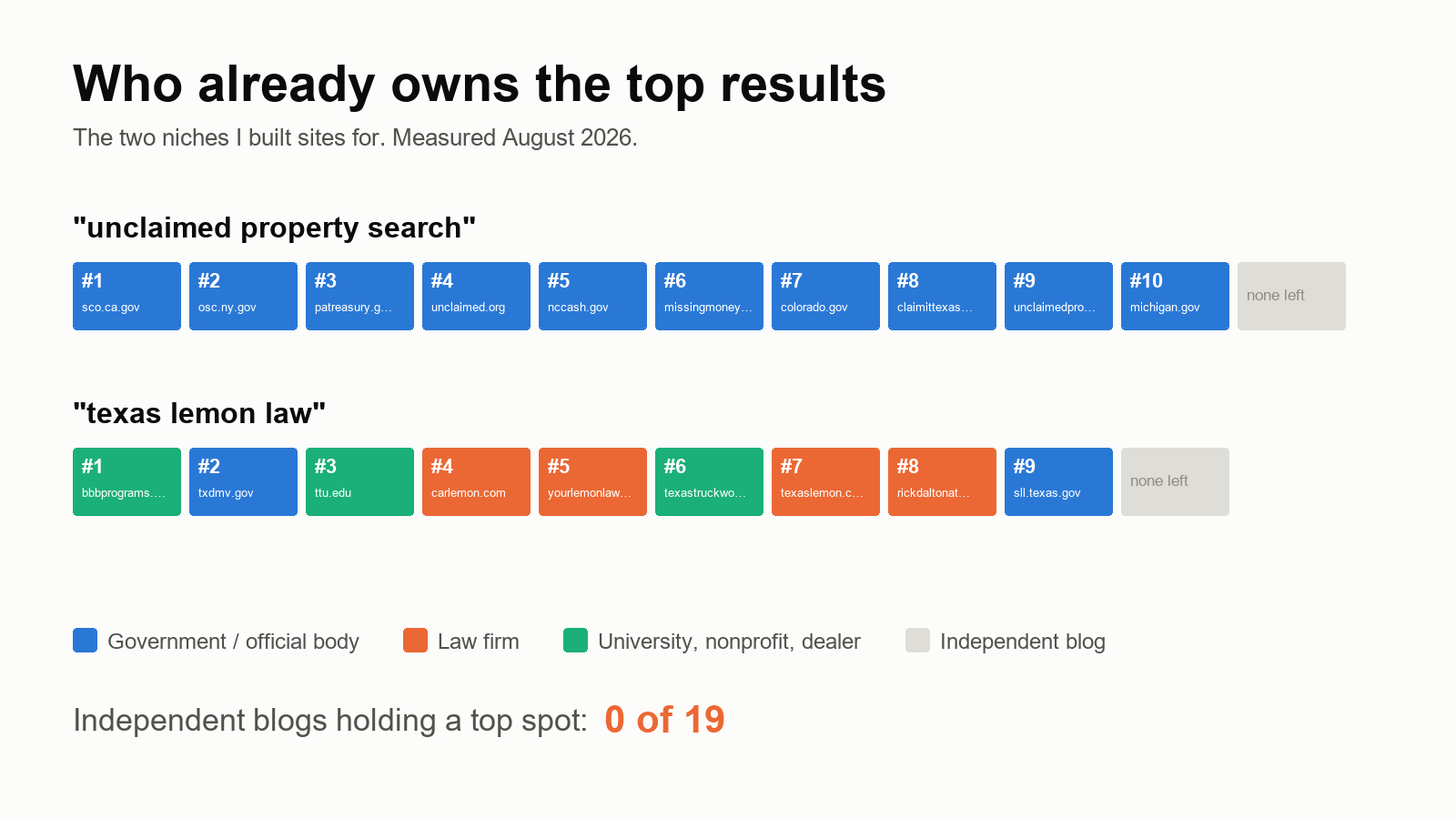 Top search results for both niches, colored by site type. Independent blogs hold 0 of 19 spots.