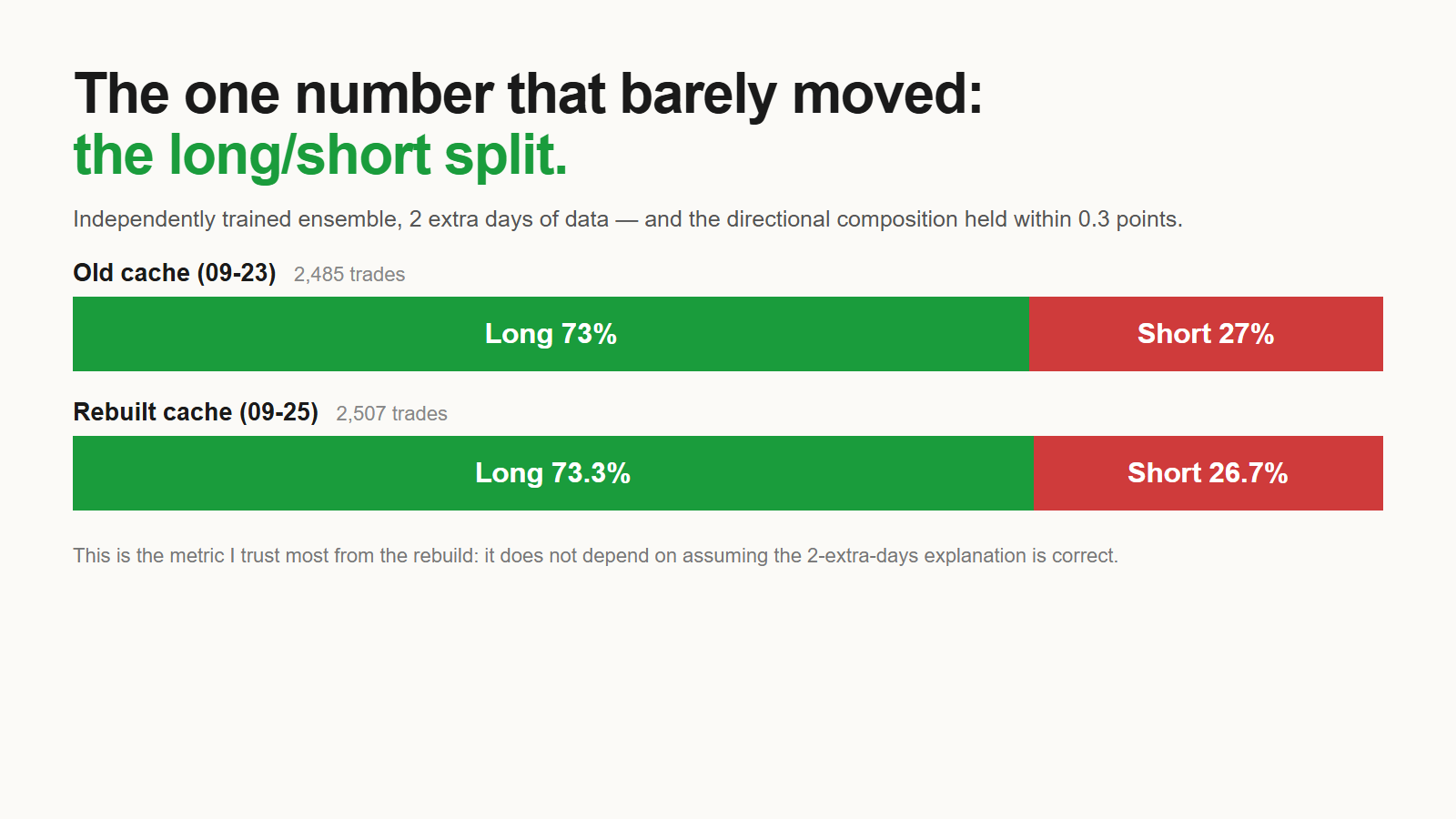 Stacked bar chart showing the old cache traded 73 percent long and 27 percent short, while the rebuilt cache traded 73.3 percent long and 26.7 percent short