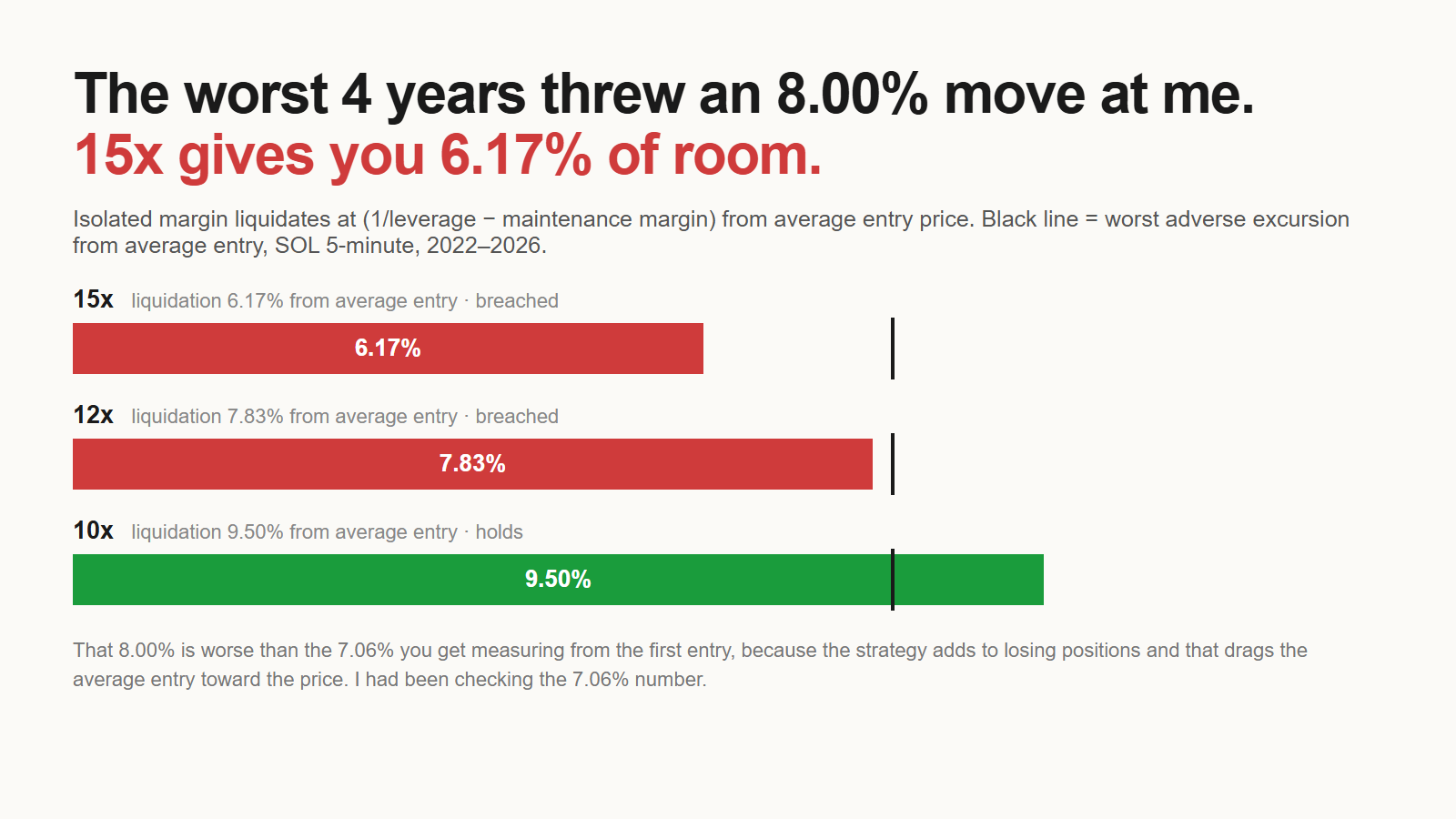Liquidation distance versus worst adverse excursion: 15x has 6.17 percent of room and 12x has 7.83 percent, both short of the 8.00 percent worst move, while 10x has 9.50 percent