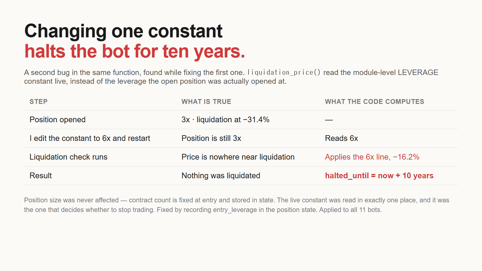 Phantom liquidation bug: liquidation_price read the live module constant, so editing leverage with a position open applied the wrong liquidation line and halted the bot for ten years