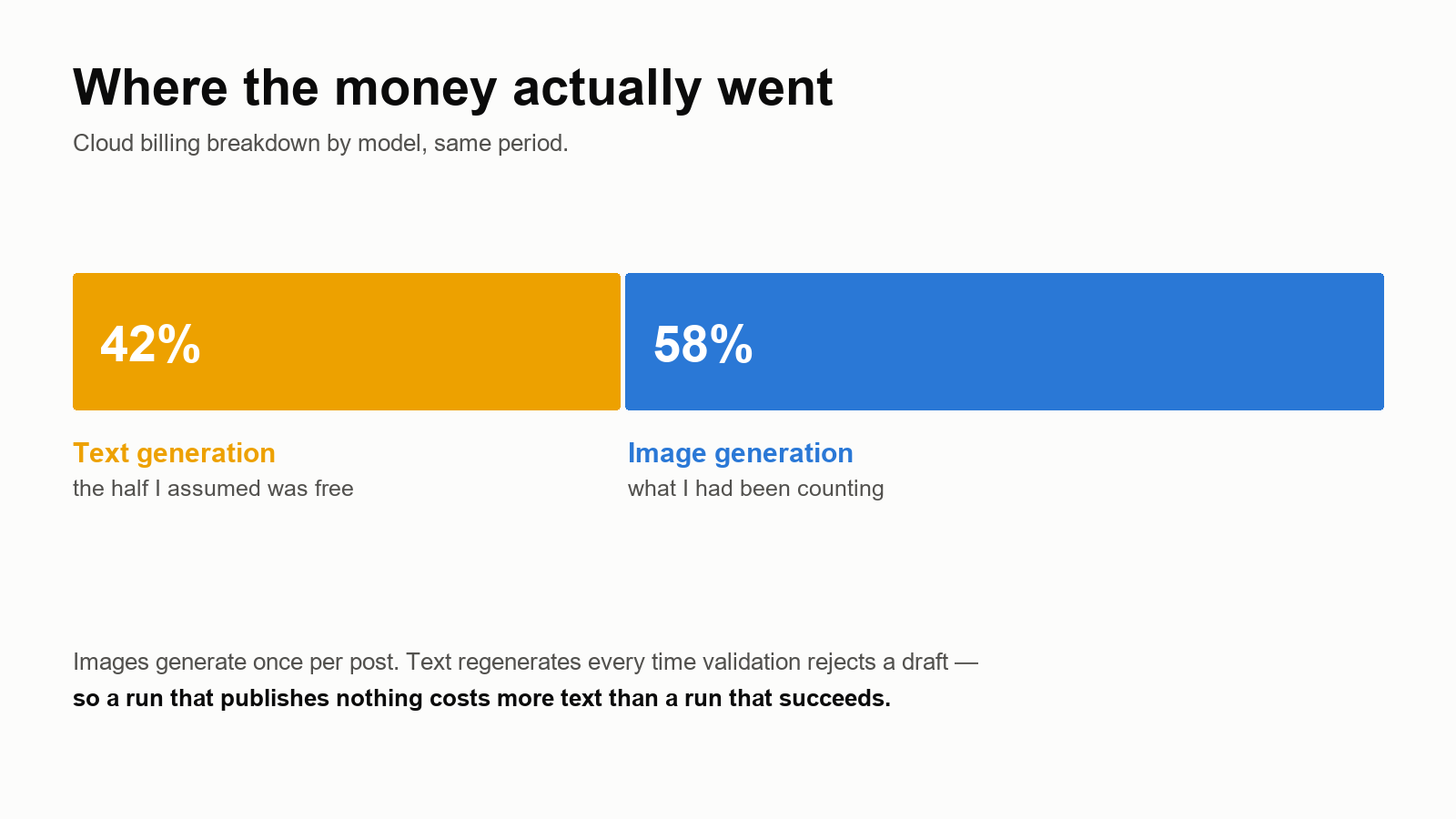 Billing breakdown — text generation 42%, image generation 58%. The half I assumed was free.