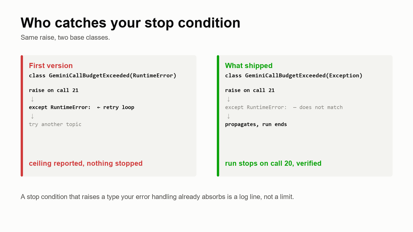 If the budget exception subclasses RuntimeError the retry loop catches it and keeps going; inheriting from Exception lets it end the run.