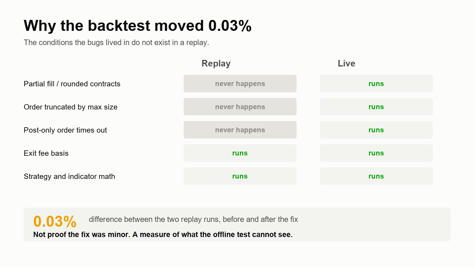 The replay path differed by 0.03% because it never exercises partial fills or maker-order timeouts, the exact conditions the bugs lived in.