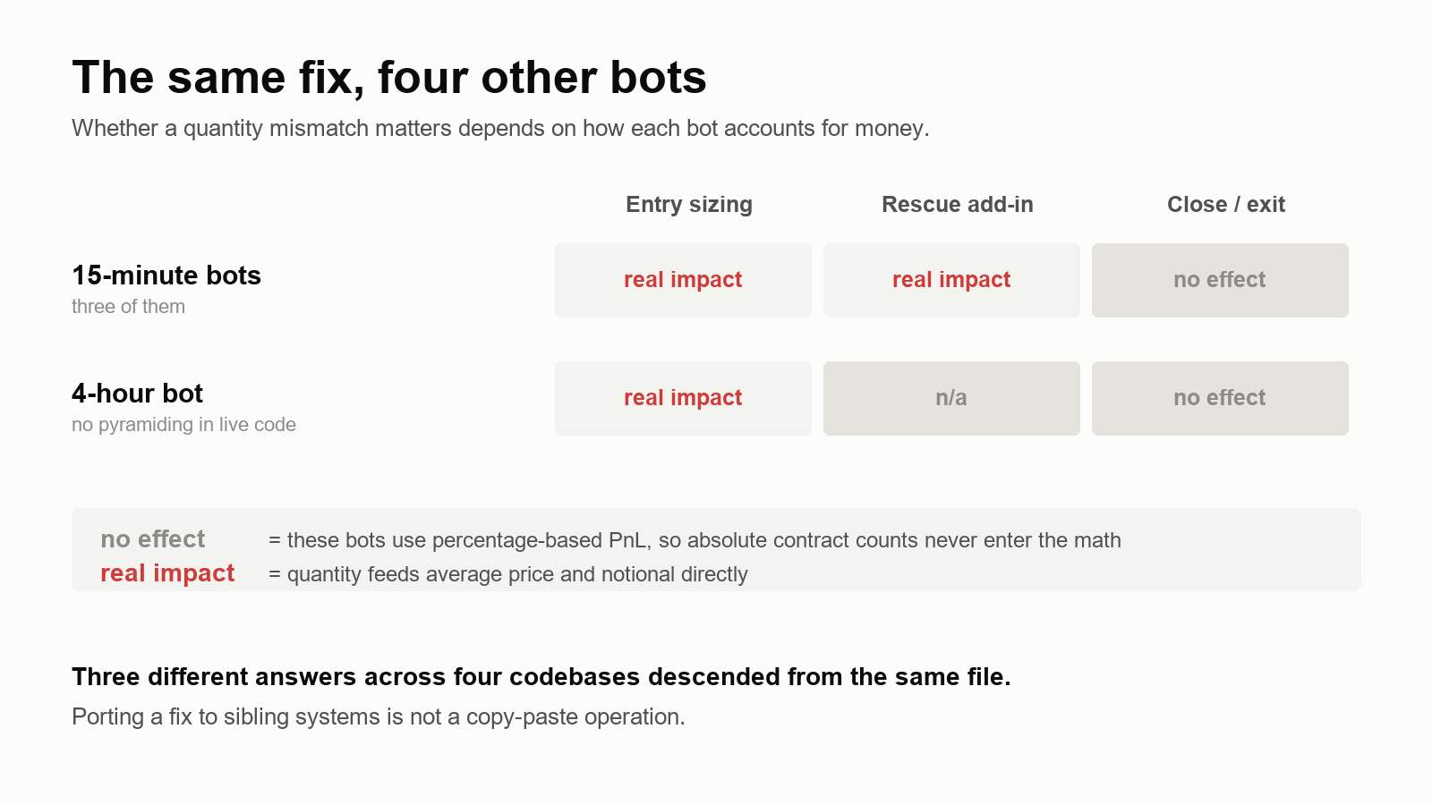 The same fix applied differently across four bots - real impact, no impact, and not applicable, depending on each bot's accounting model.
